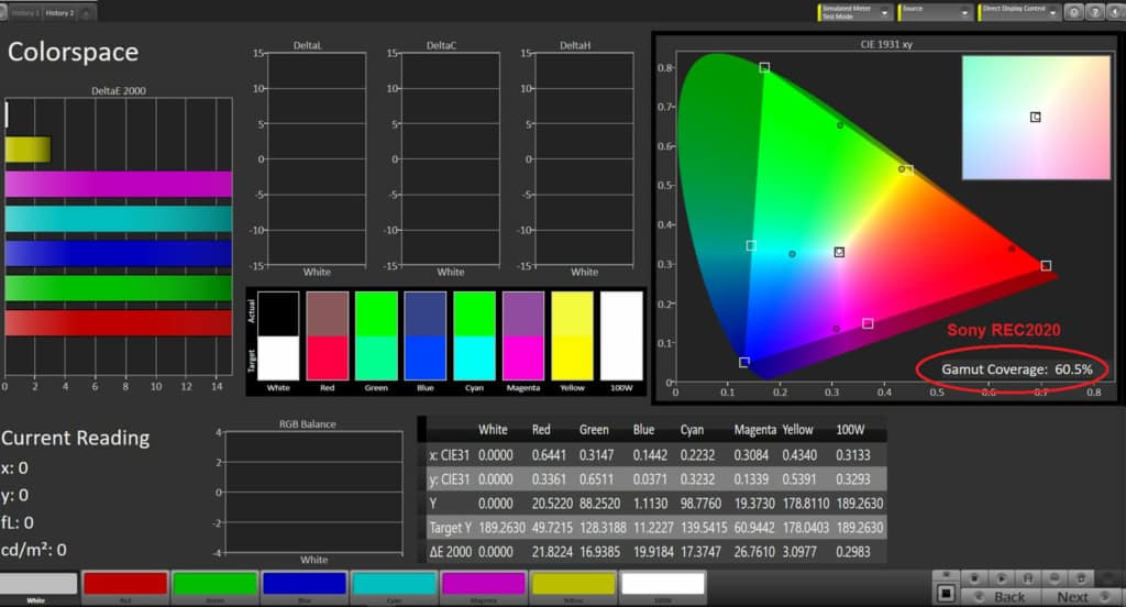 For the VPL-VW385ES, notice the much larger bright color triangle in the REC2020 color gamut. This is the goal of all 4K HDR displays. Currently no projector under 0K can achieve 100% of this wide color gamut.