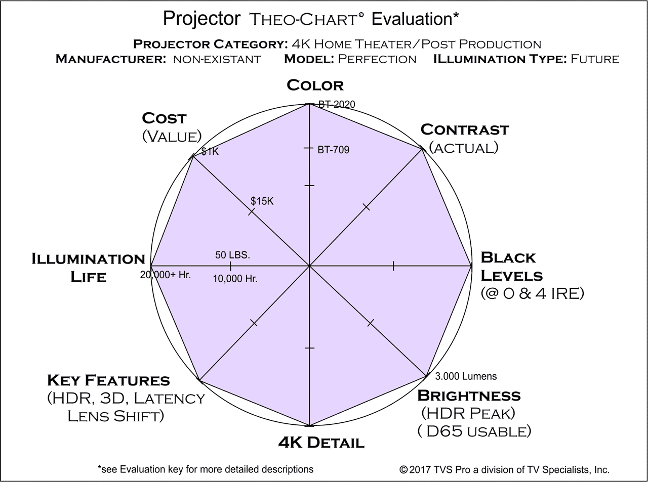 Ultimate Projector Theo-Chart