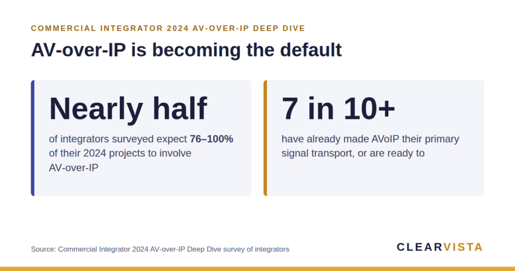Commercial Integrator 2024 AV-over-IP Deep Dive survey: nearly half of integrators expect 76 to 100 percent of their 2024 projects to involve AV-over-IP, and more than 7 in 10 have made AVoIP their primary signal transport or are ready to.