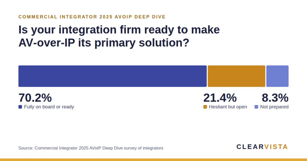 Bar chart from Commercial Integrator's 2025 AVoIP Deep Dive survey: 70.2 percent of integrators are fully on board or ready to make AV-over-IP their primary solution, 21.4 percent are hesitant but open, and 8.3 percent are not prepared.